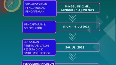Jadwal PPDB PAUD, SD dan SMP di Pangandaran