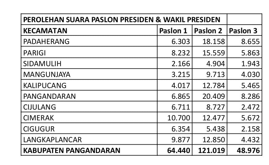 Hasil perolehan suara