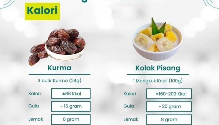Edukasi RSUD Pandega Pangandaran, Perbandingan Kalori Menu Berbuka