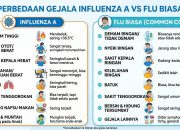 RSUD Pandega Pangandaran Ingatkan Warga, Kenali Gejala Influenza A dan Risiko Komplikasinya